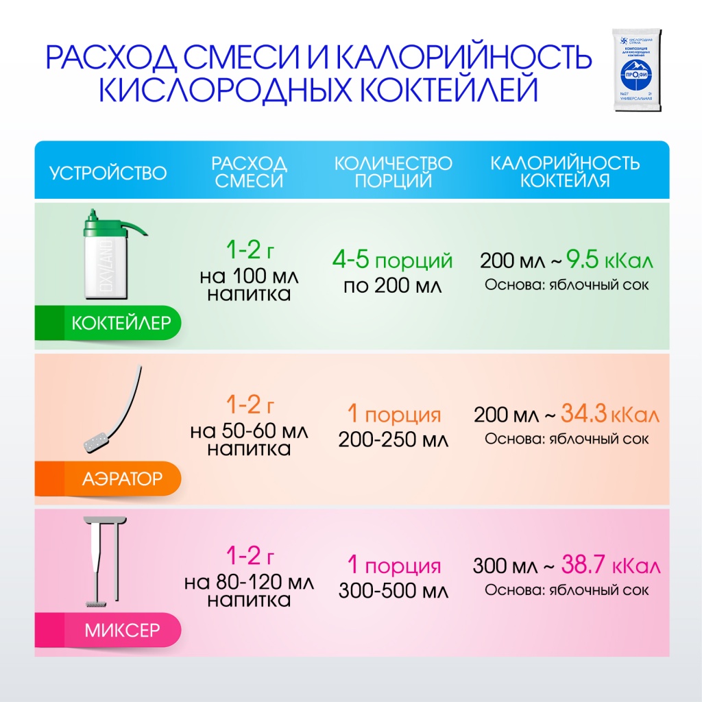 УНИВЕРСАЛЬНАЯ композиция для кислородных коктейлей №27, 1000 пакетов от ...
