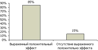 Кислродный коктейль статистика