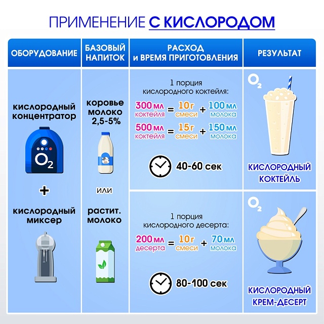 Со вкусом МАНГО. Композиция для кислородно-молочных коктейлей