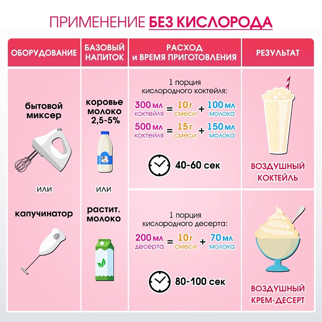 Со вкусом МАНГО. Композиция для кислородно-молочных коктейлей