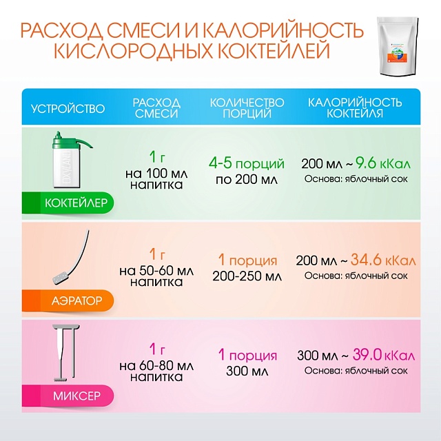 КЛАССИЧЕСКАЯ композиция для кислородных коктейлей №29, 1 кг.