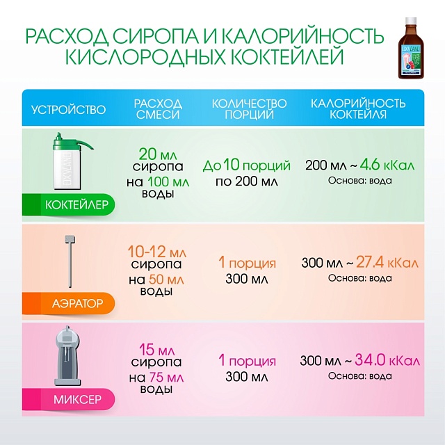 ЛЕСНЫЕ ЯГОДЫ без сахара. Сироп 2 в 1 концентрированный. 350 мл